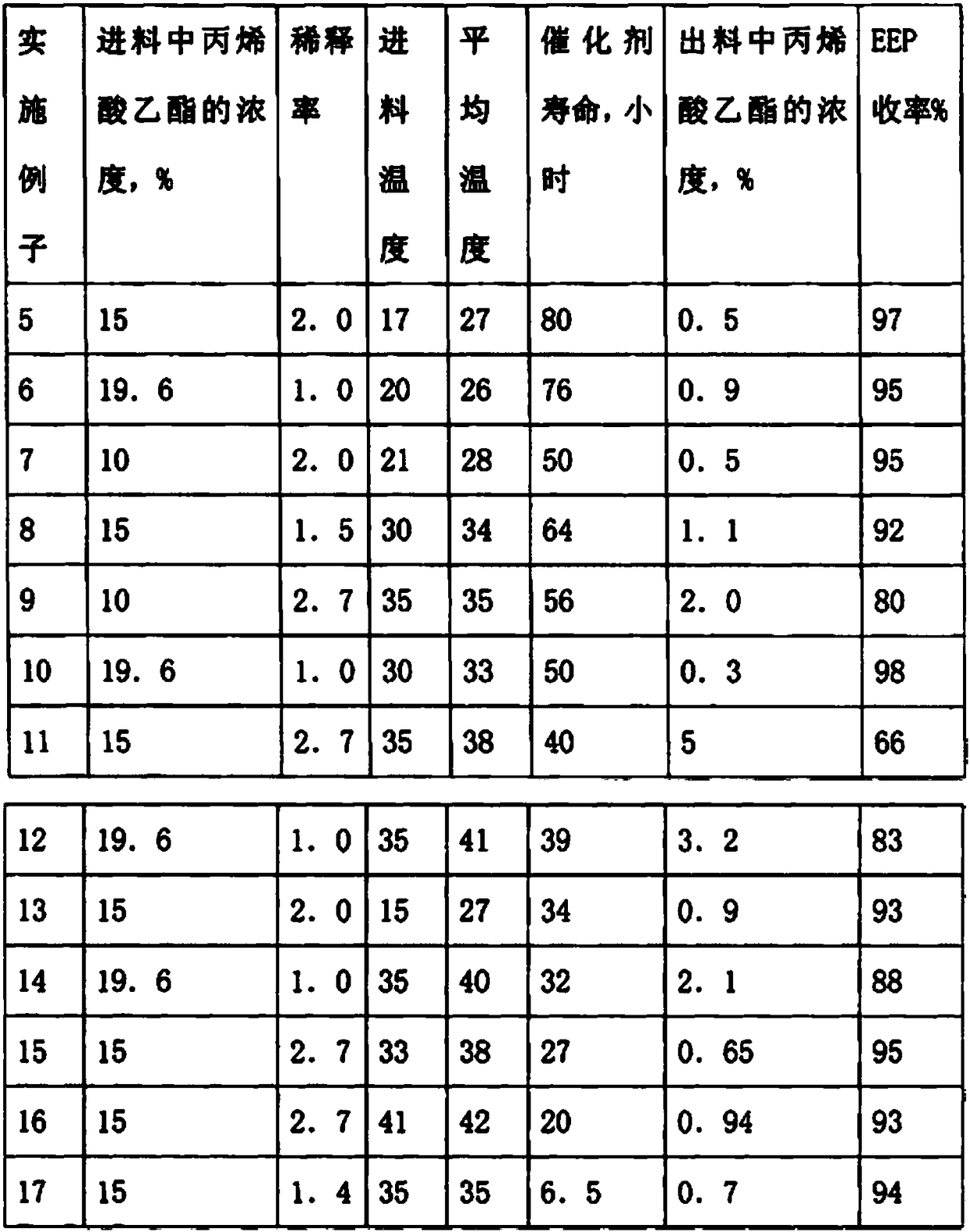 Ethyl 3-ethoxypropionate preparation method