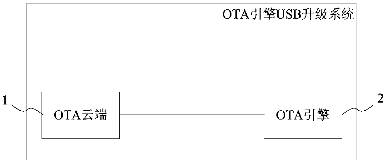 OTA engine USB upgrading method and system