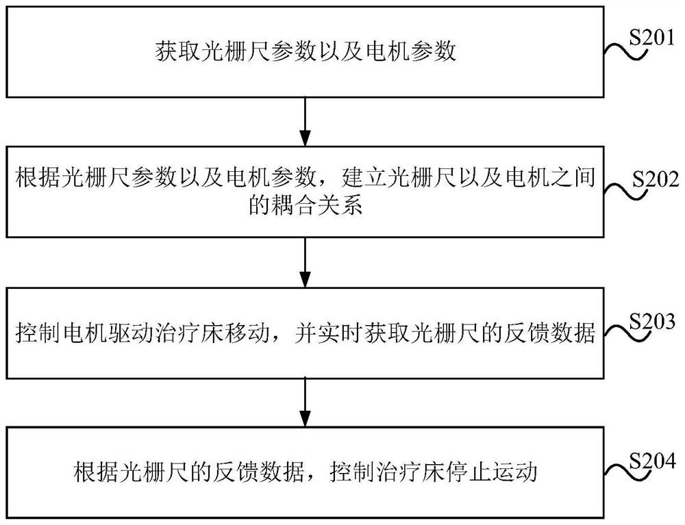 Closed-loop control method of treatment bed, treatment bed, control device and storage medium