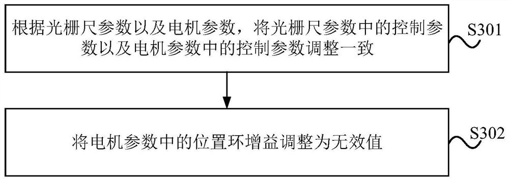 Closed-loop control method of treatment bed, treatment bed, control device and storage medium