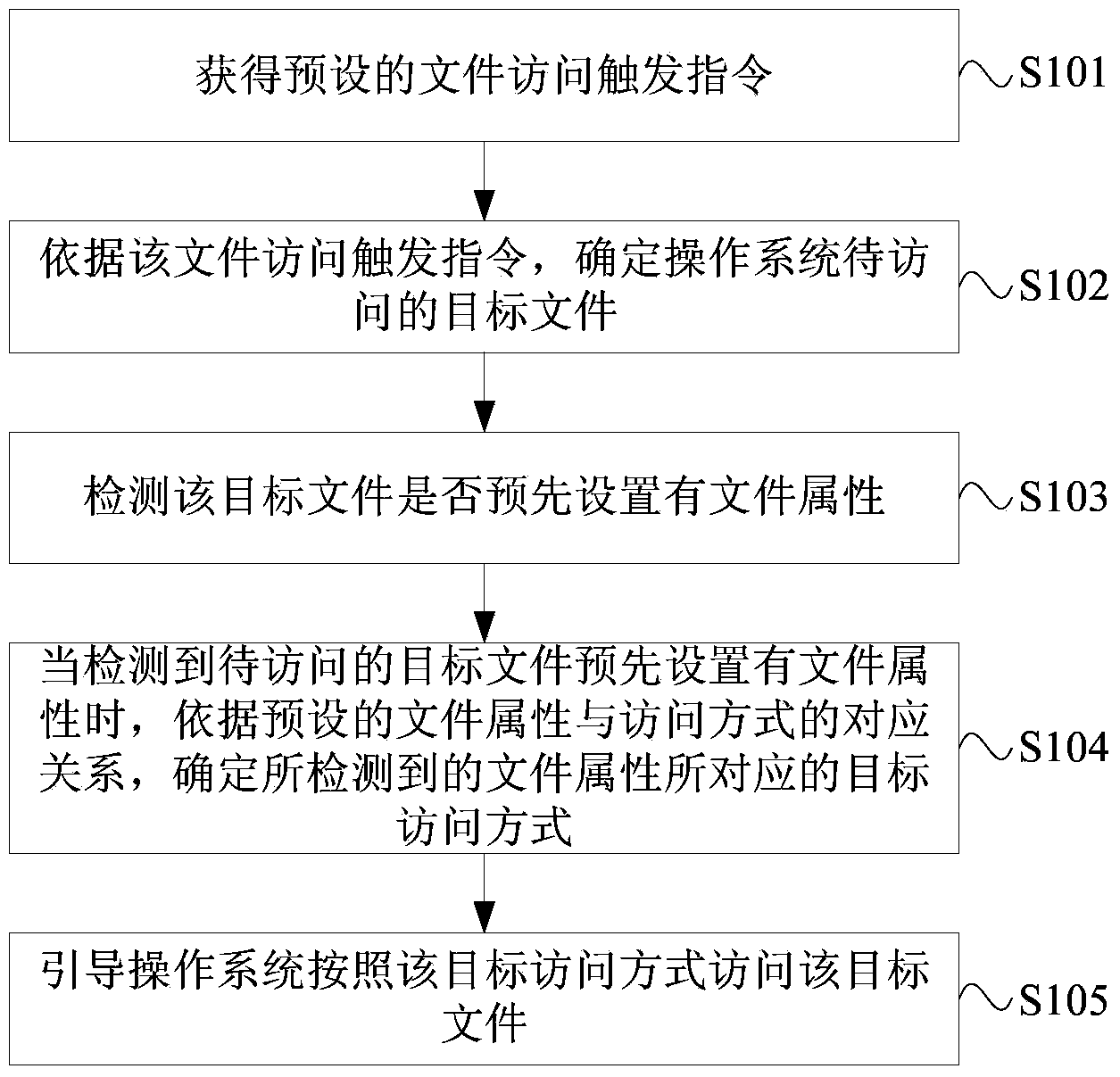 File access method, device and intelligent file system