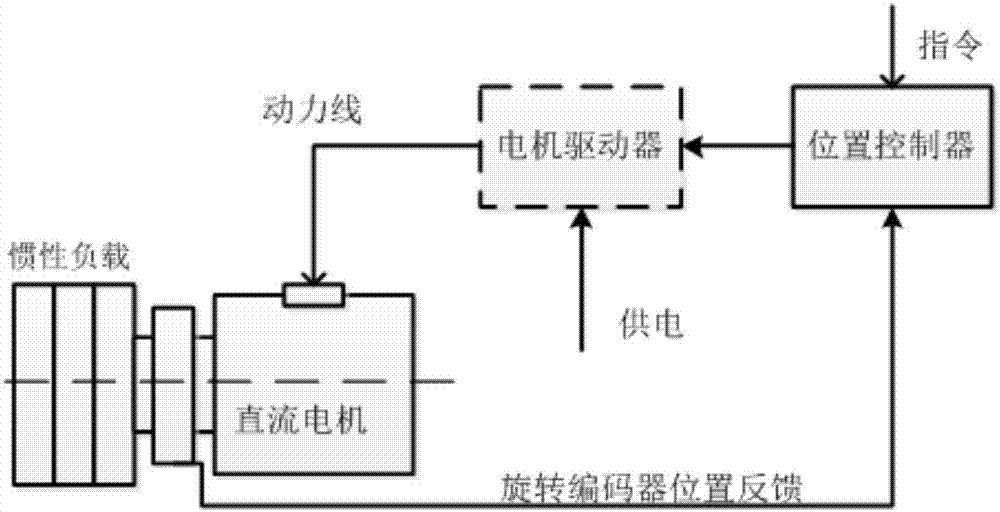 A motor servo system error symbol integral robust adaptive control method