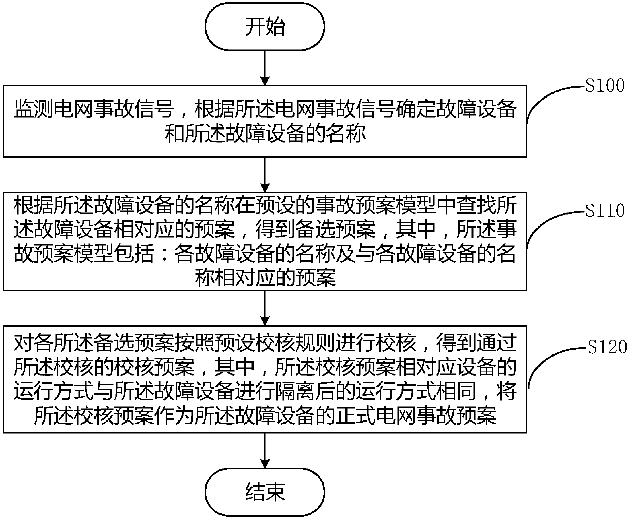 A method and device for determining a power grid accident plan