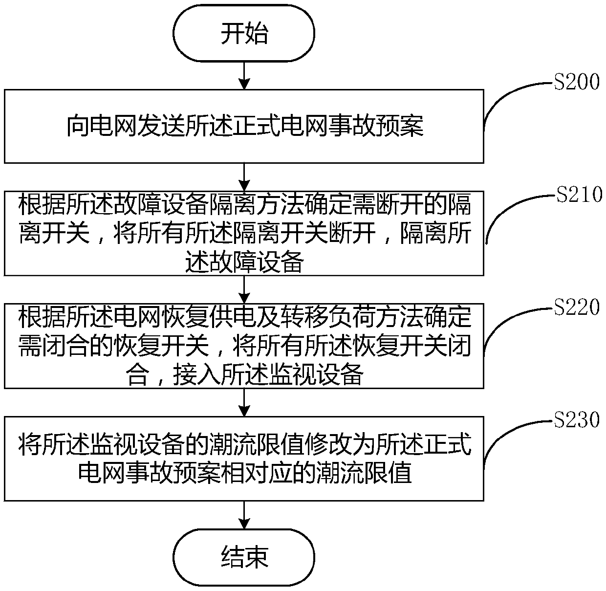 A method and device for determining a power grid accident plan