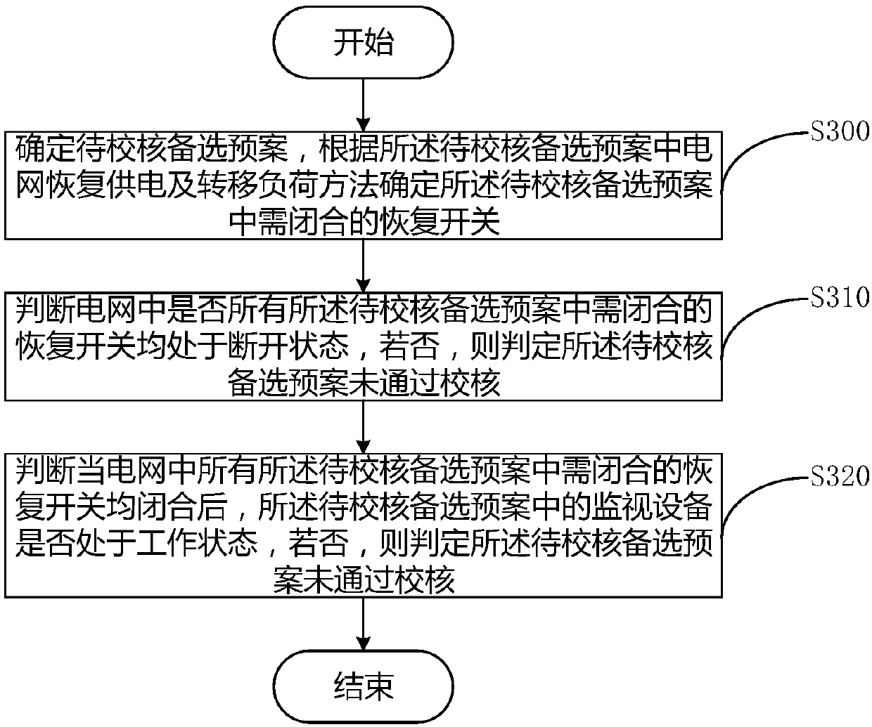 A method and device for determining a power grid accident plan