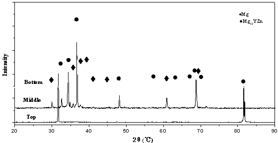 Method for preparing LPSO (Long Period stacking ordered) phase enhanced magnesium alloy gradient material