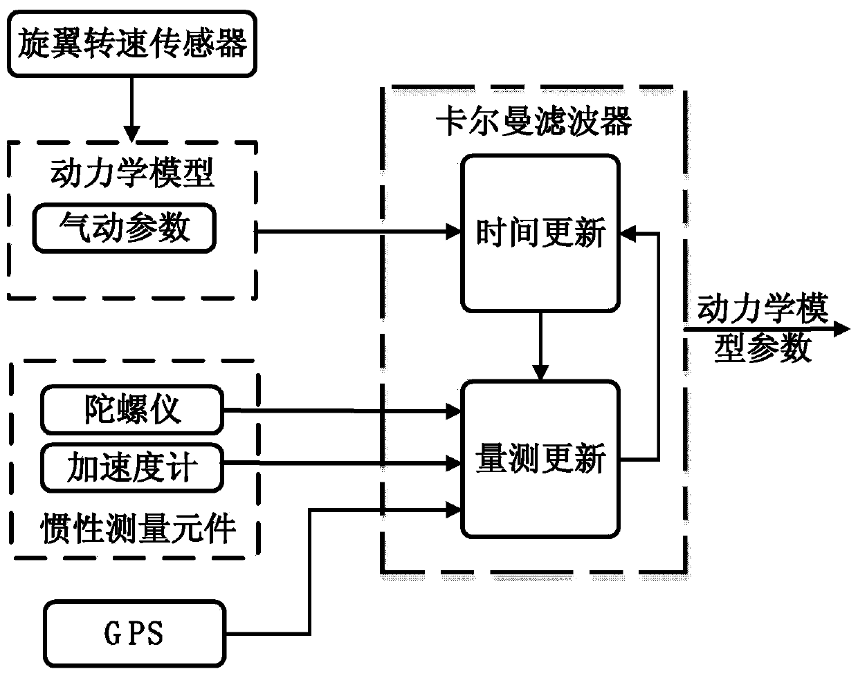 A method for identifying parameters of multi-rotor dynamic model using Kalman filter