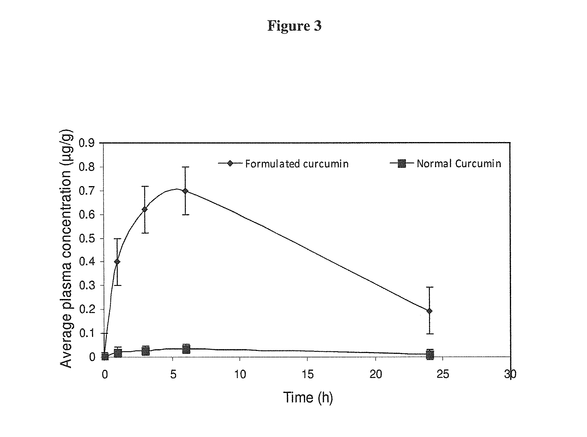 Formulation containing curcuminoids exhibiting enhanced bioavailability