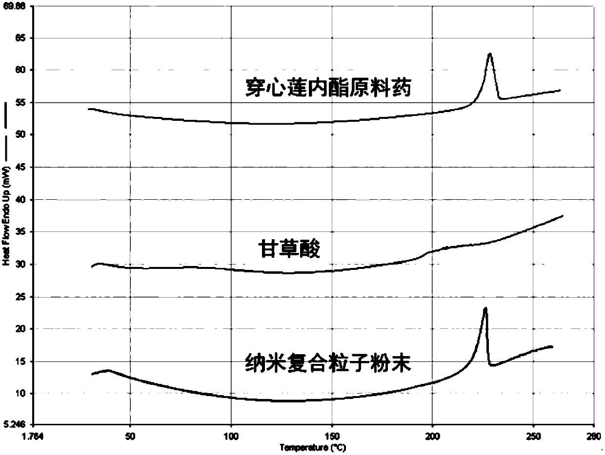 A kind of andrographolide and glycyrrhizin double drug nanocomposite particle and its preparation method and application