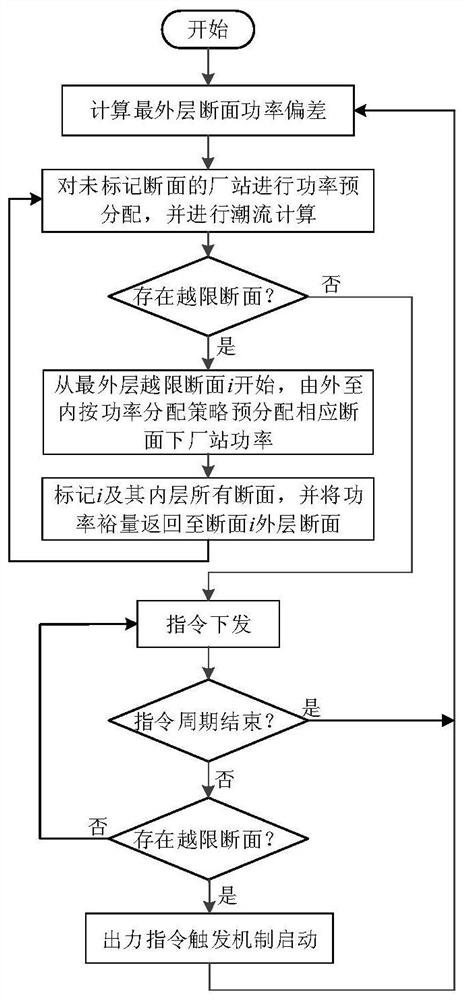 A high-permeability wind-solar-hydropower active power control method based on cross-section safety constraints