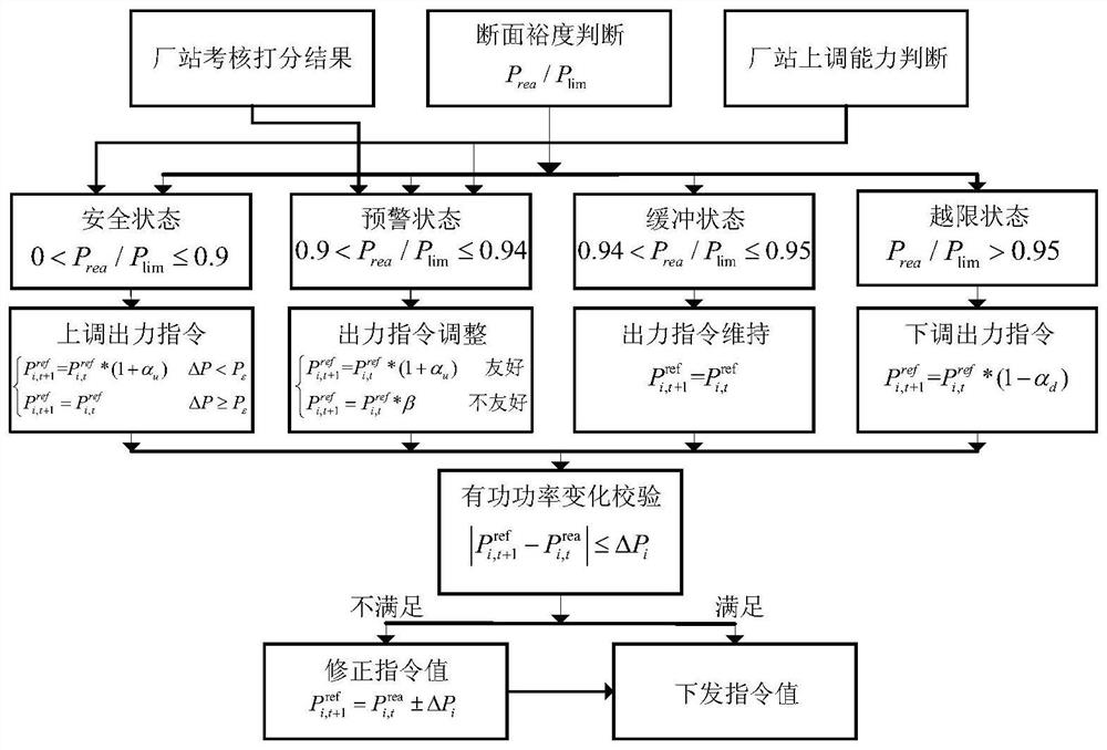 A high-permeability wind-solar-hydropower active power control method based on cross-section safety constraints