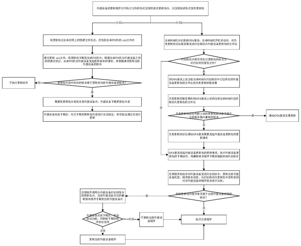 Remote upgrading method for external device program of Android POS machine