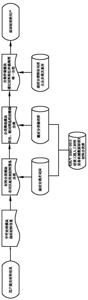 Construction engineering material information classification method and system based on part-of-speech and master-slave relations