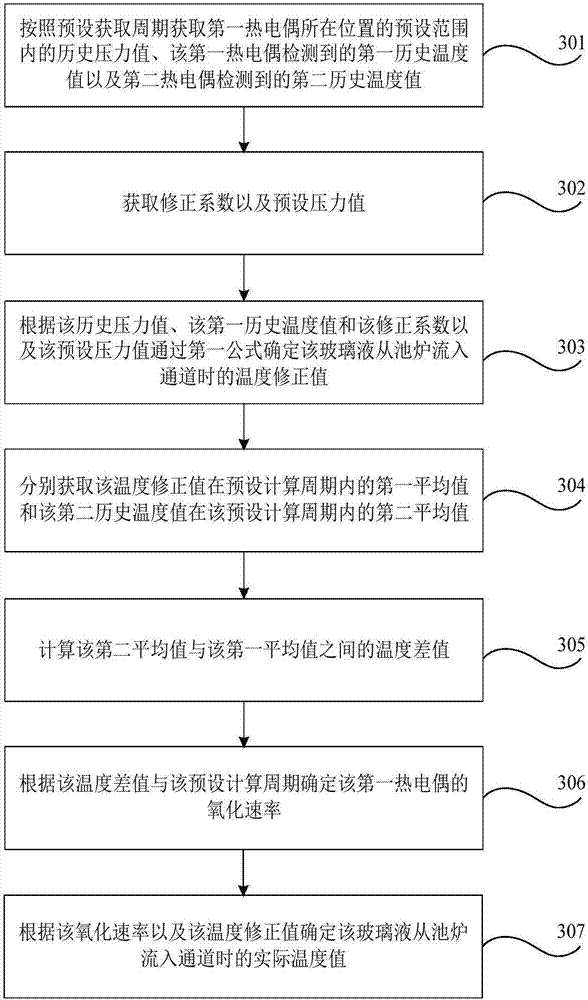 Glass liquid temperature obtaining method, device and storage medium