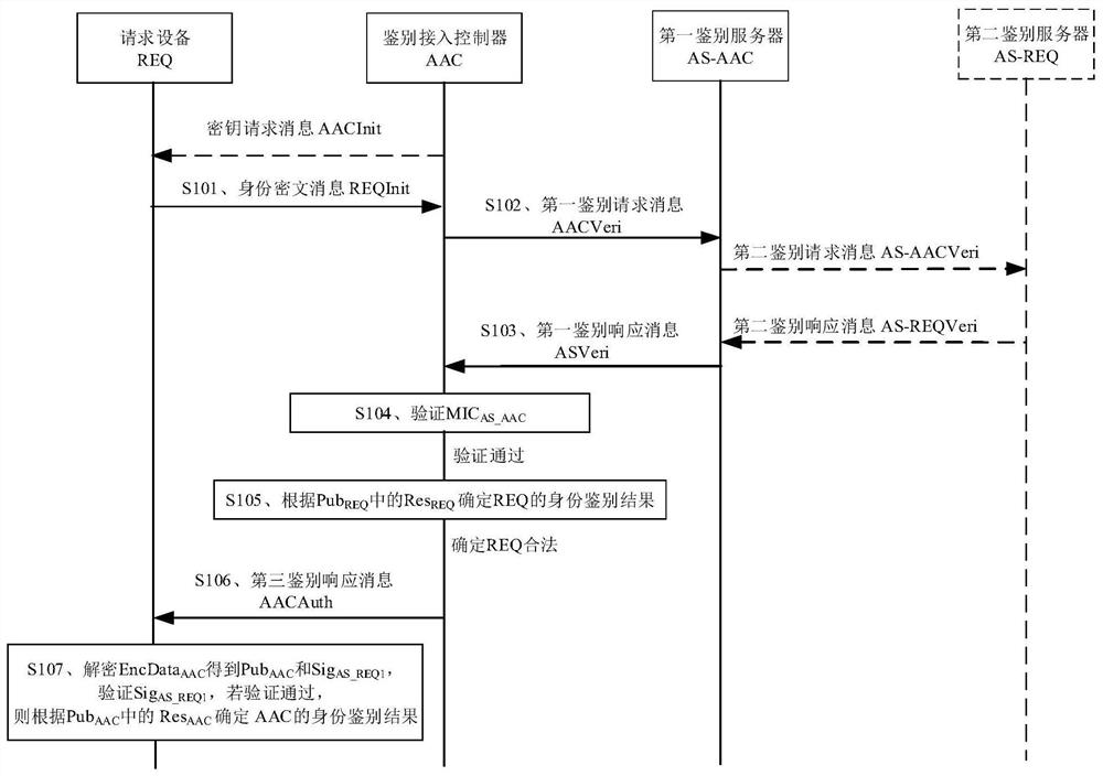 Identity authentication method and device