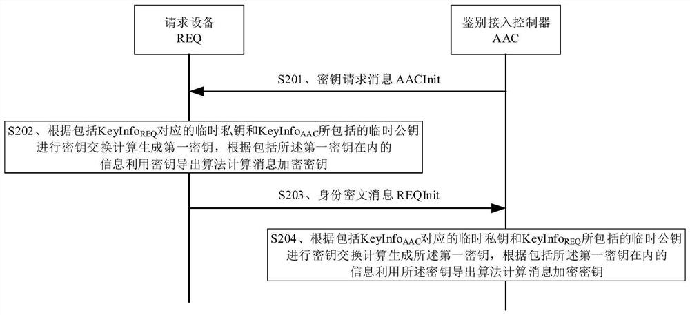 Identity authentication method and device