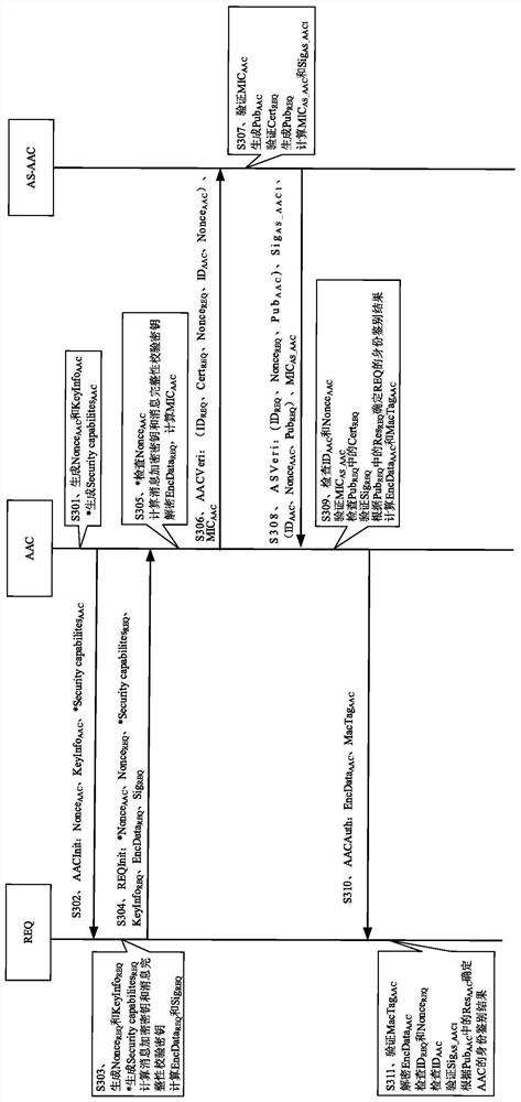 Identity authentication method and device