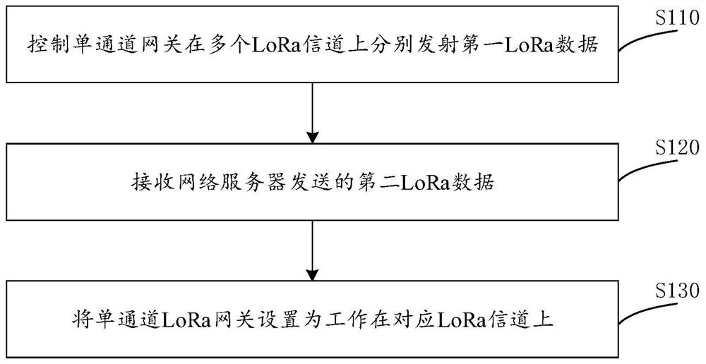 Single-channel LoRa gateway, networking method thereof and network server