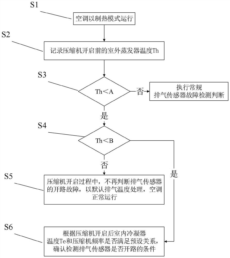 Exhaust sensor fault detection method and device, air conditioner and storage medium