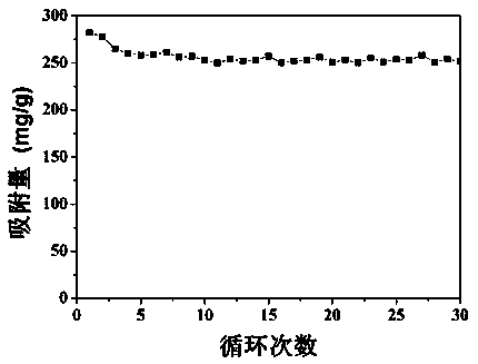 Preparation method and application of SO2 adsorbing material