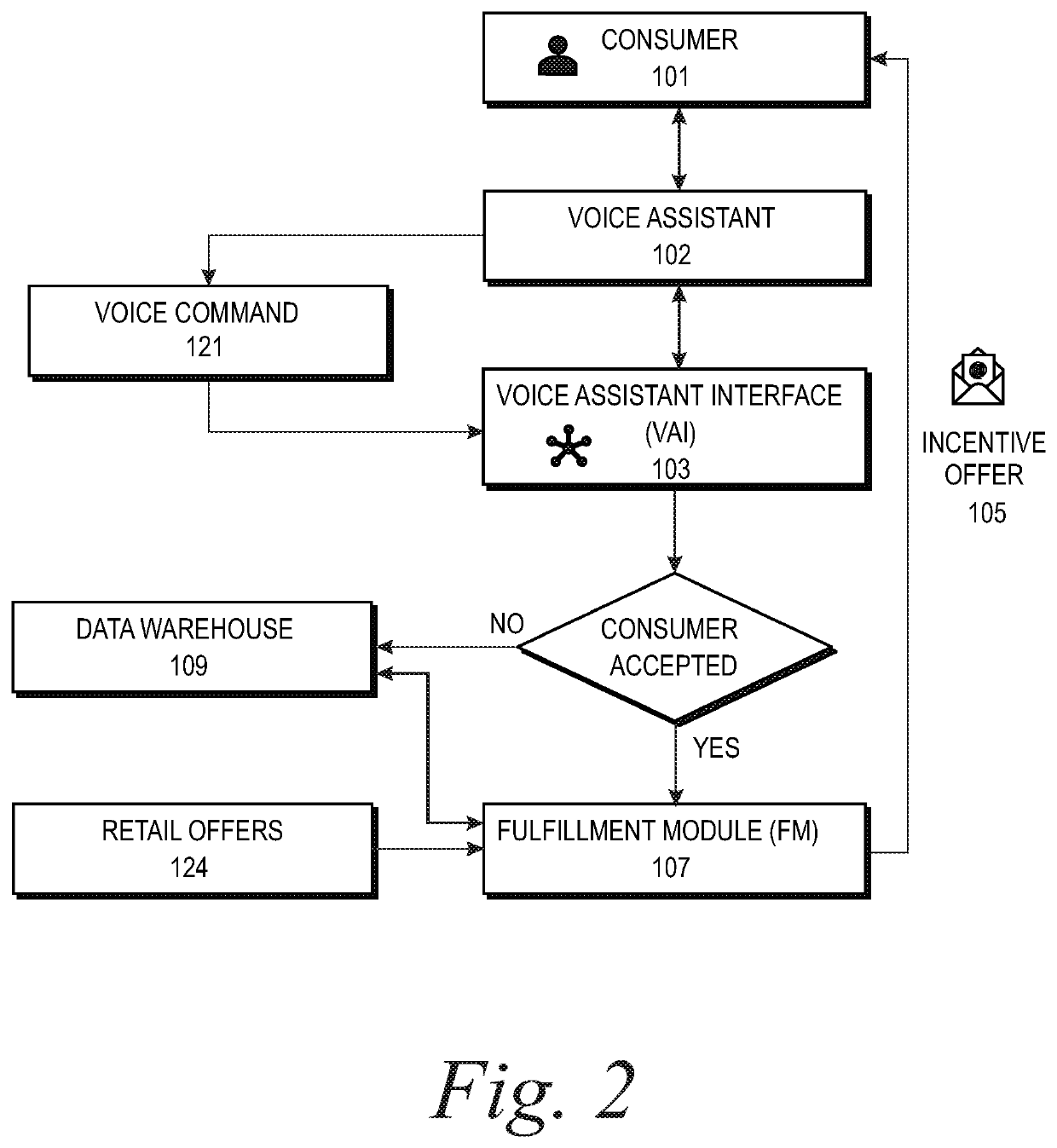 System and method to market incentive offers via voice assistants