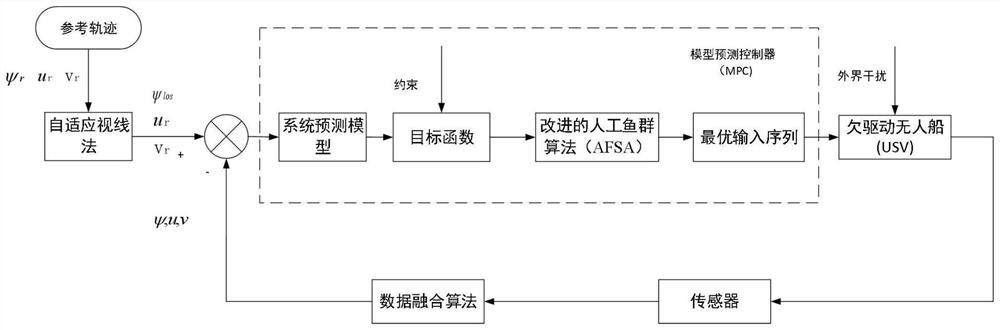 Water surface unmanned ship path tracking method based on intelligent predictive control