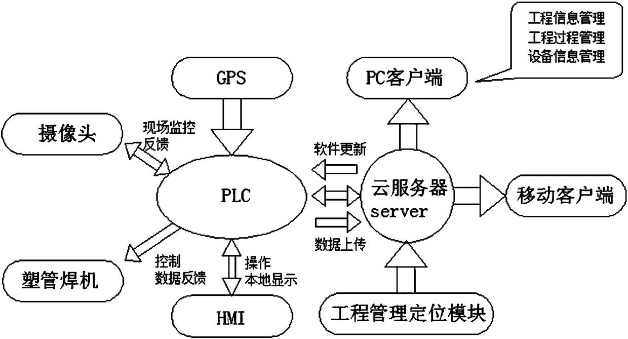 System for monitoring and managing plastic pipe welding Internet-of-things