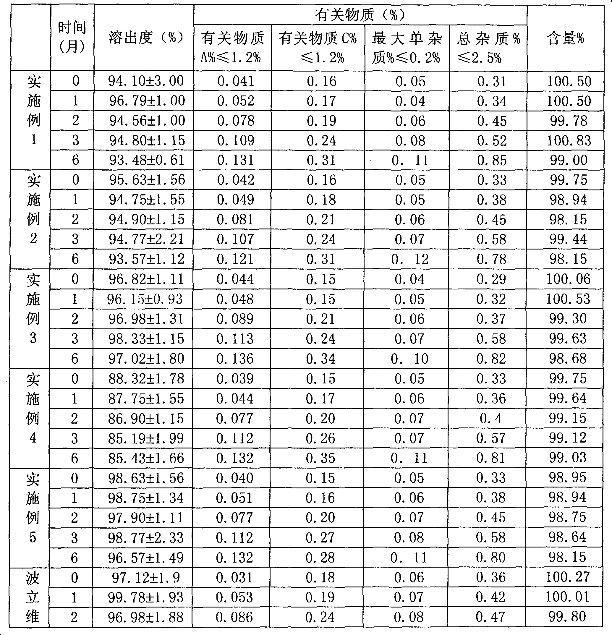 Clopidogrel hydrogen sulfate tablets and preparation method thereof