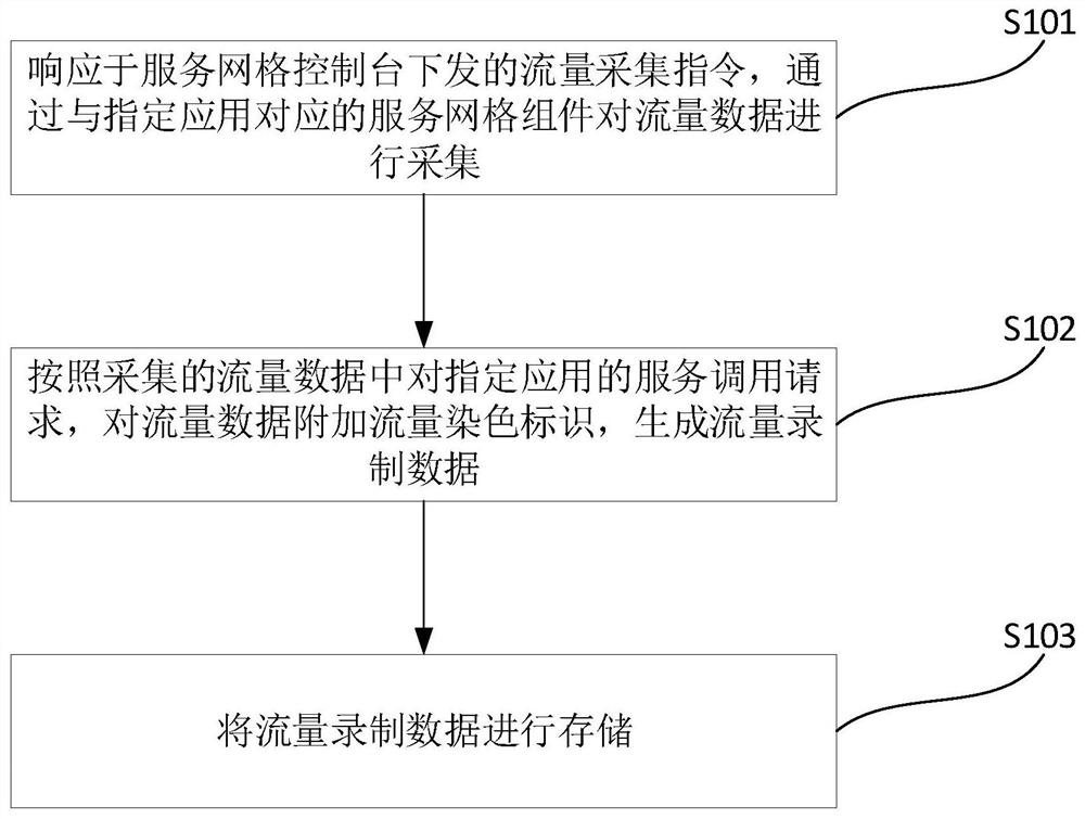 Traffic recording processing method and device, traffic playback processing method and device and electronic equipment