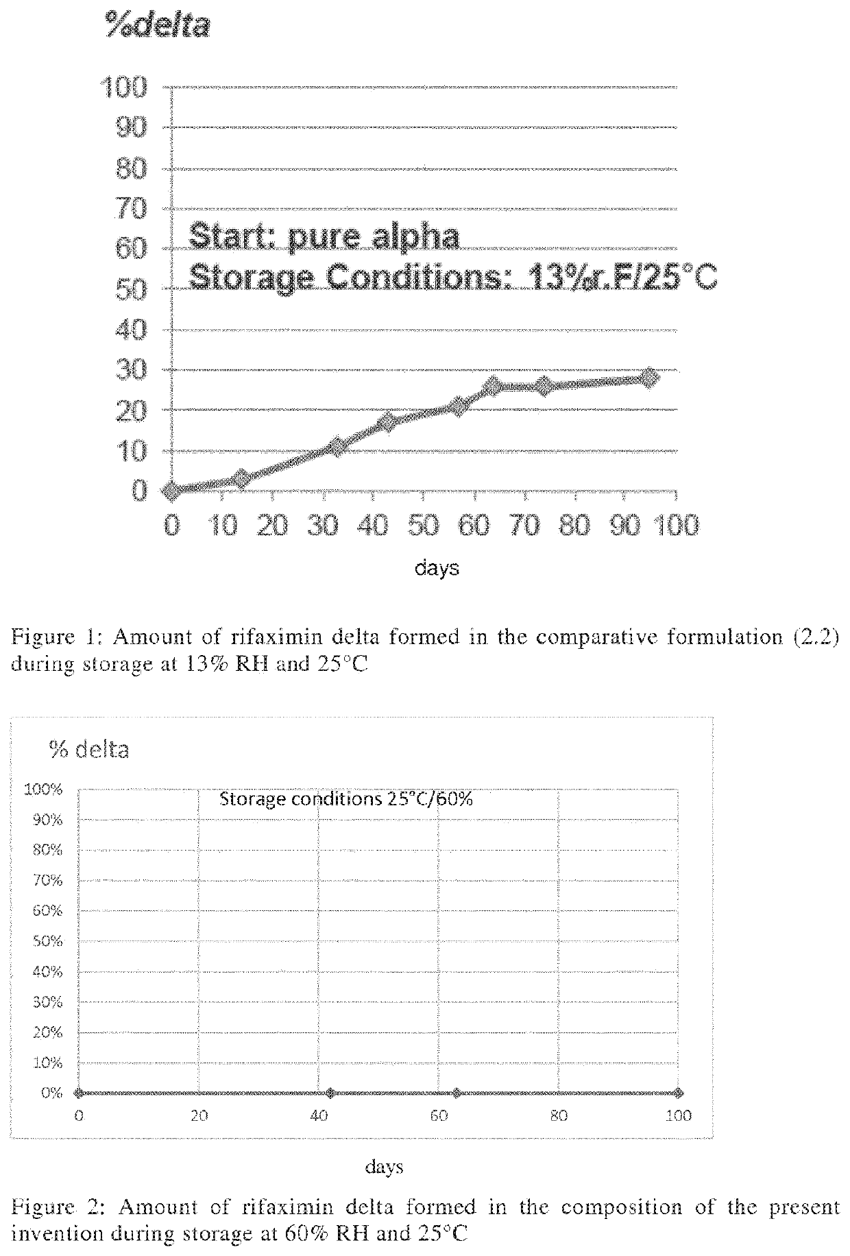 Storage stable composition comprising rifaximin alpha