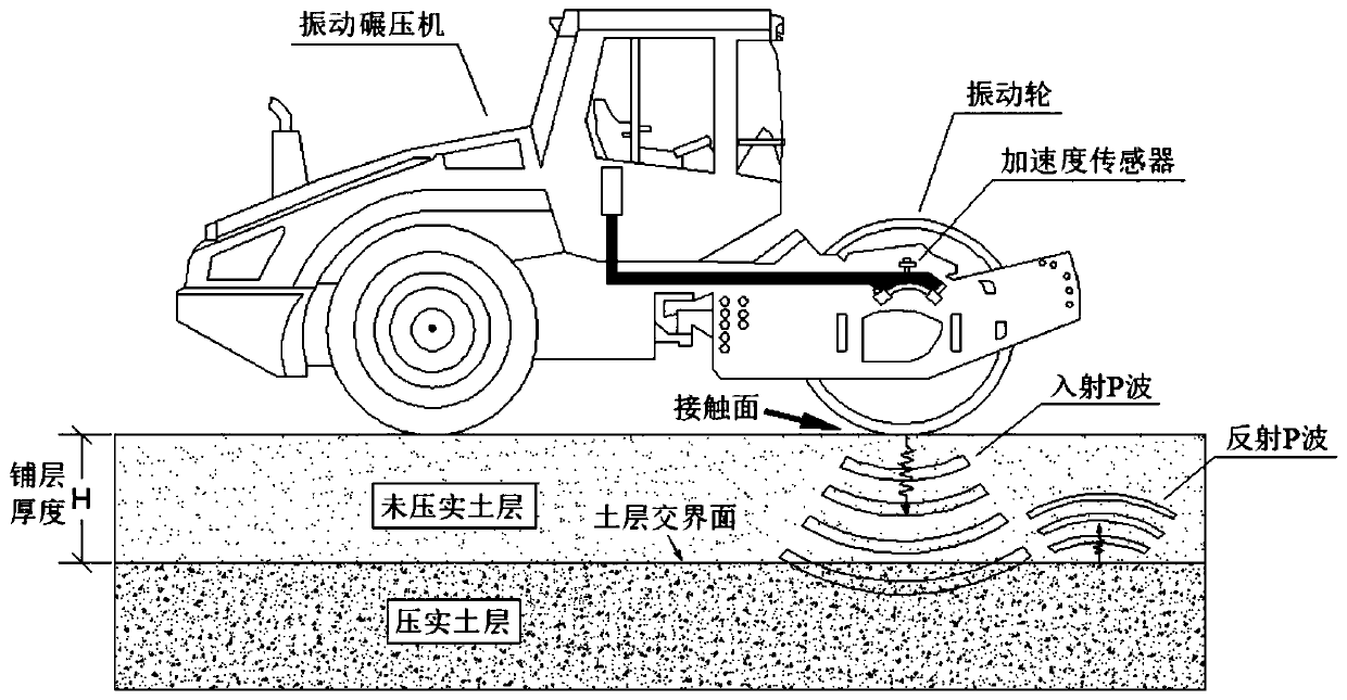 Rock-fill dam compaction quality control method based on soil body resonance frequency