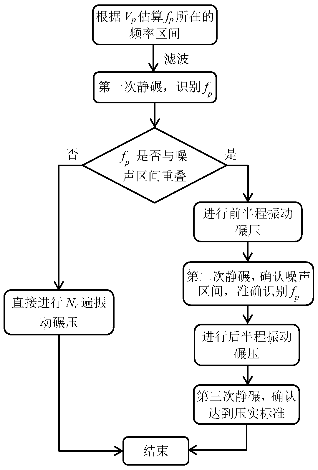 Rock-fill dam compaction quality control method based on soil body resonance frequency