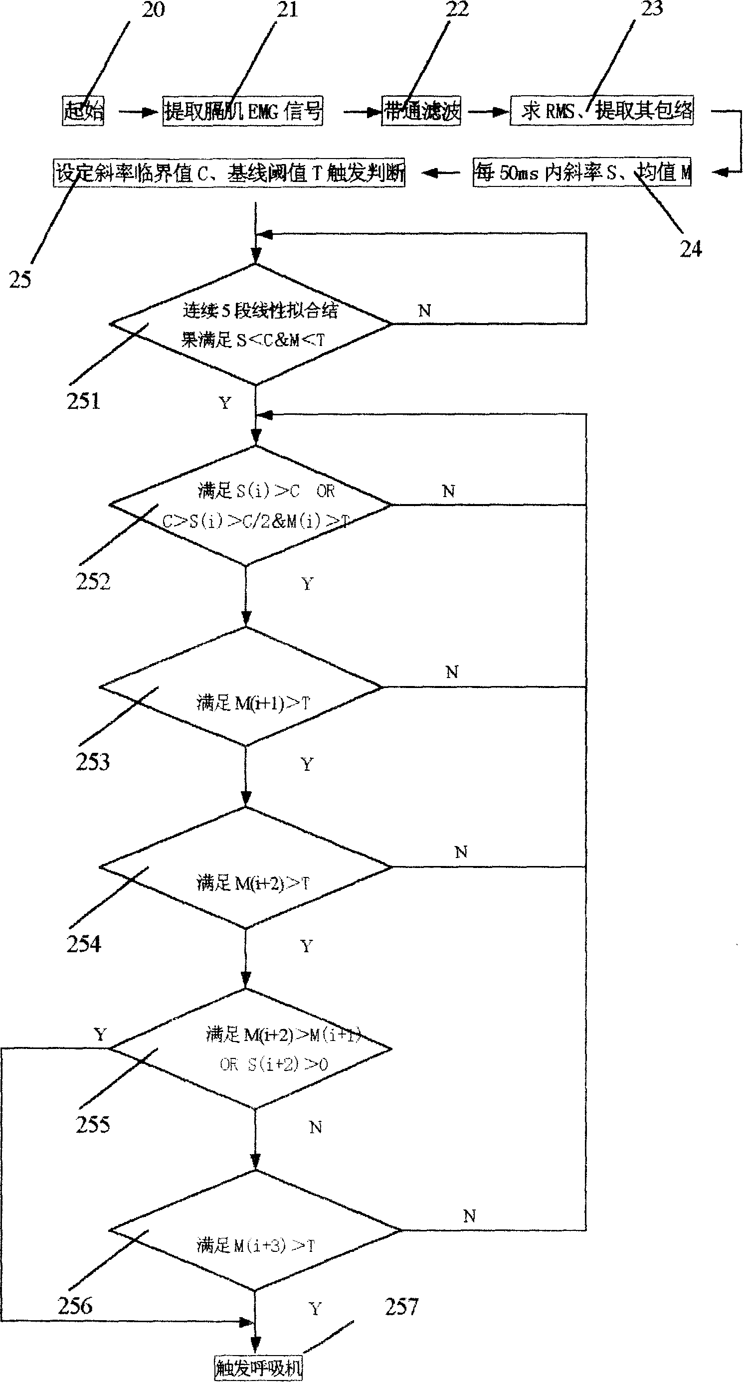 Air supply method by triggering breathing machine by esophagus electrode diaphragmatic muscle electromyogram