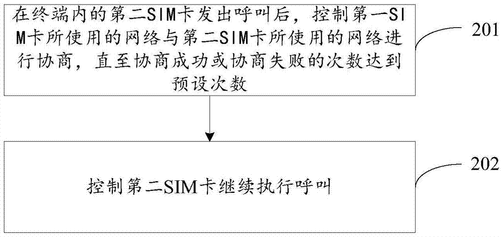 Calling control method and device for multi-SIM card terminal