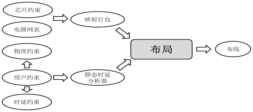 An overall fpga automatic layout method based on analytical methods