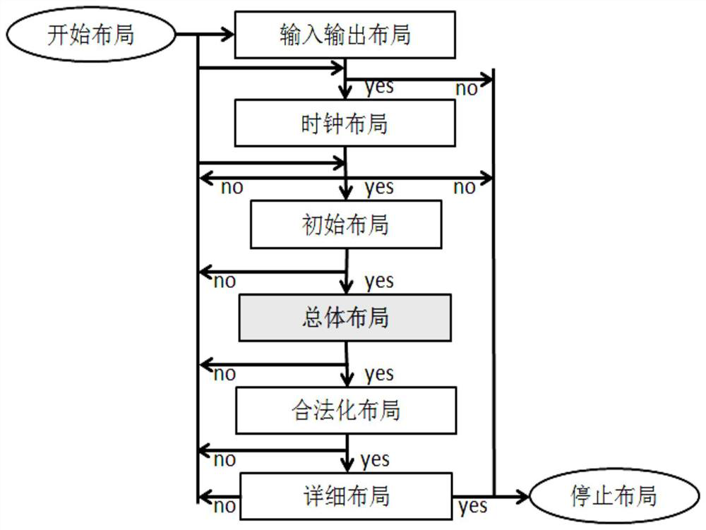 An overall fpga automatic layout method based on analytical methods