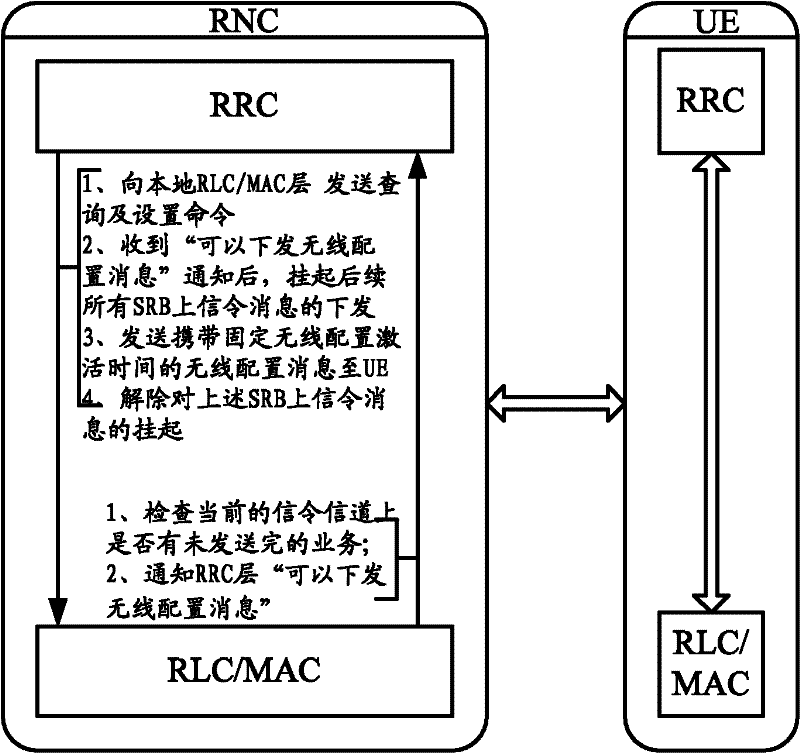 Method and device for transmitting radio configuration message