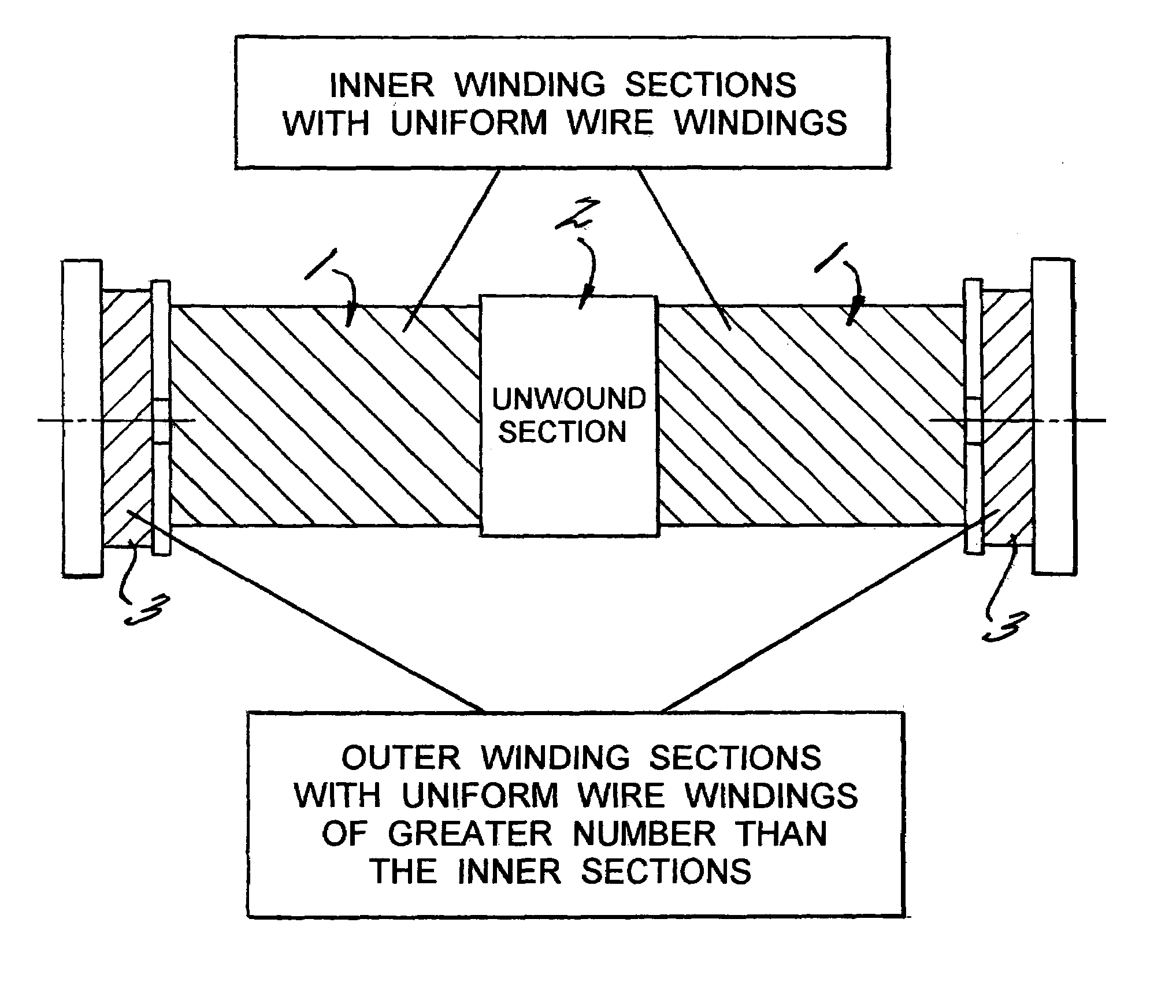 Displacement sensor with inner and outer winding sections