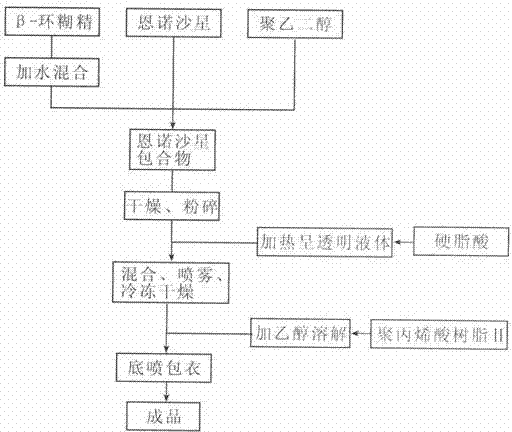 Preparation method of smellless coated enrofloxacin preparation