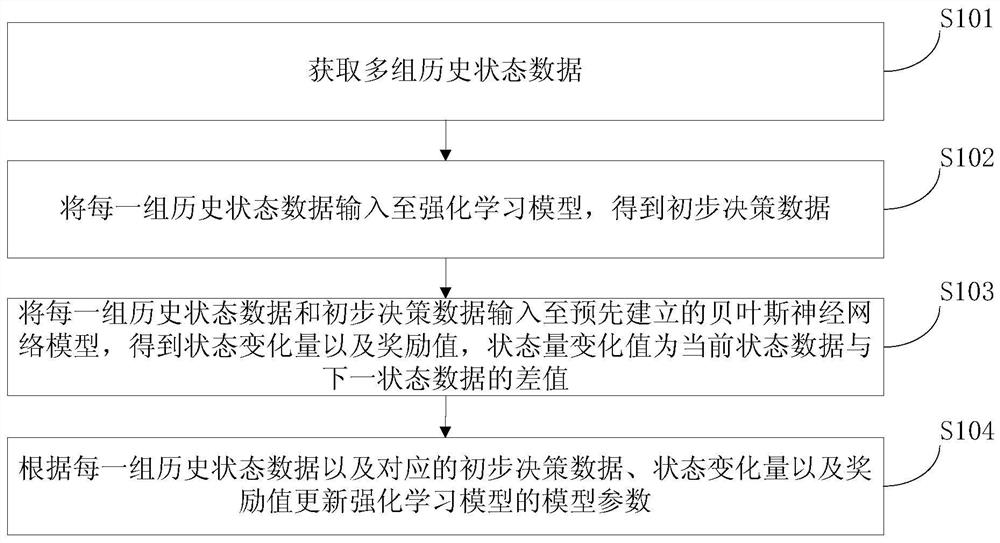 A reinforcement learning training method and a decision-making method based on reinforcement learning