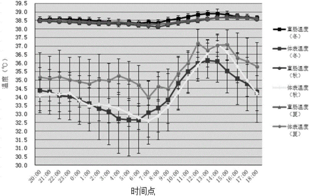 Method for calculating body temperature of cattle by skin temperature