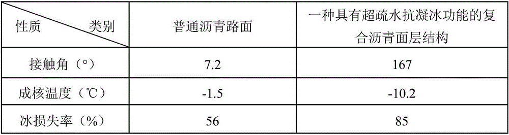 Super-hydrophobic anti-ice-coagulation compound asphalt face layer structure and preparation method thereof