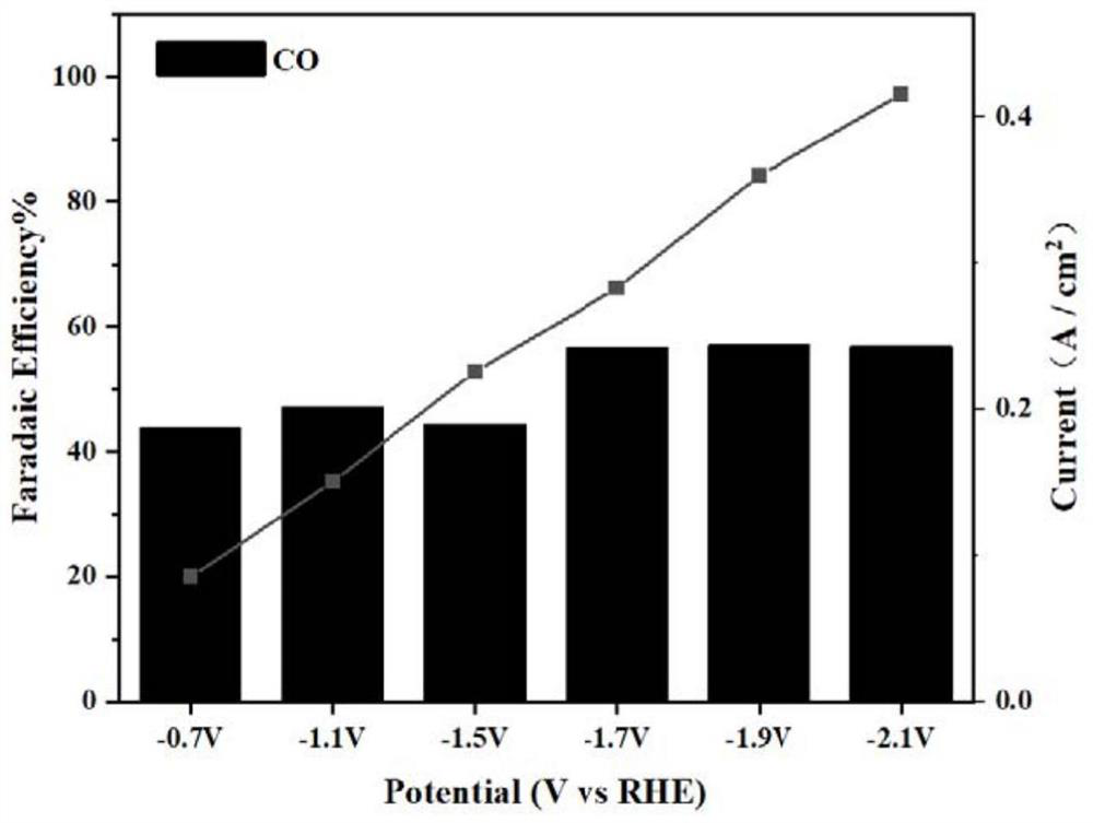 An electrocatalytic reduction of CO  <sub>2</sub> Cu-mof material and preparation method thereof