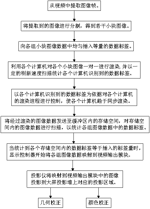 Image Synchronization Method Based on Computer Cluster Visualization System