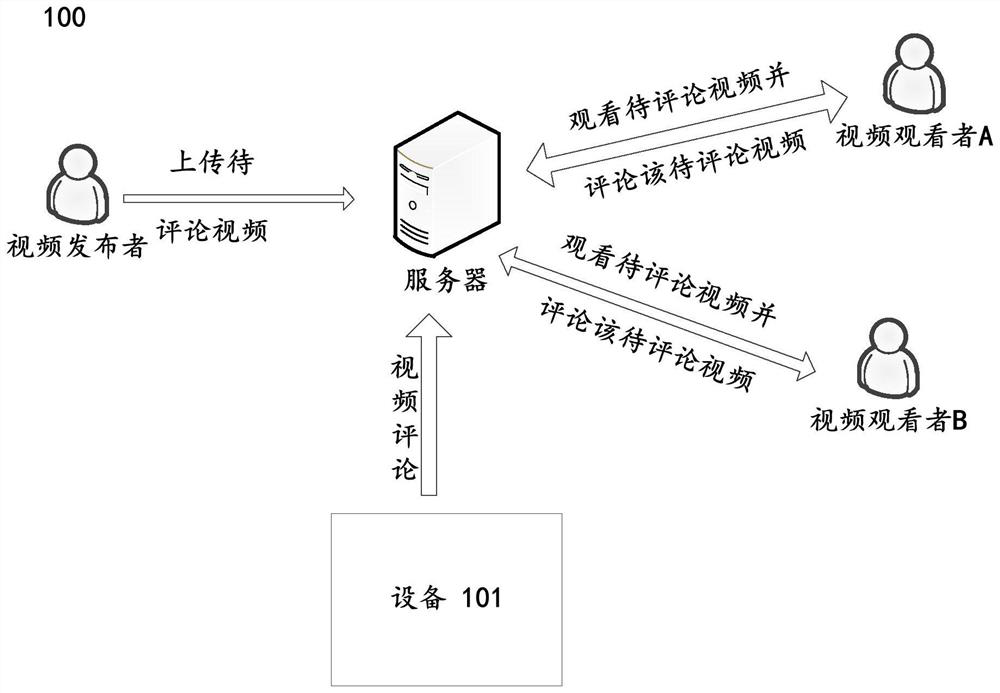 Method and device for generating video comments based on artificial intelligence