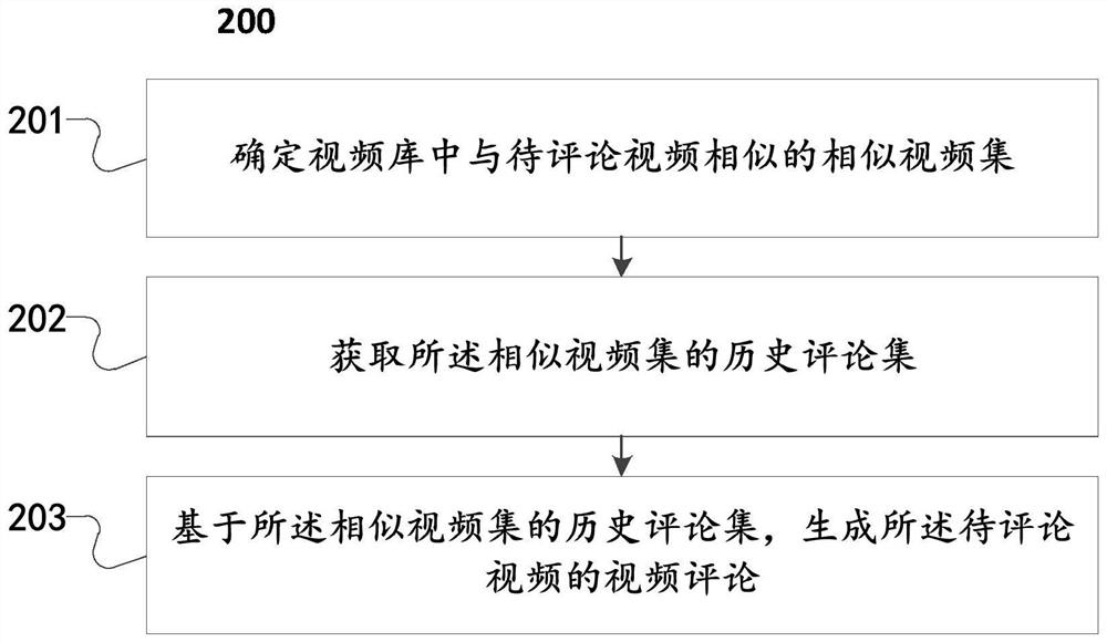 Method and device for generating video comments based on artificial intelligence