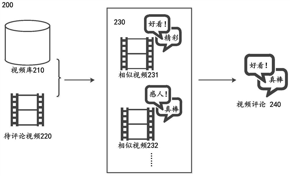 Method and device for generating video comments based on artificial intelligence