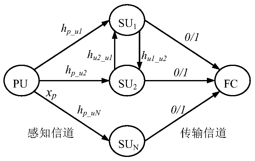 Adaptive cooperative spectrum sensing method and system based on optimal relay