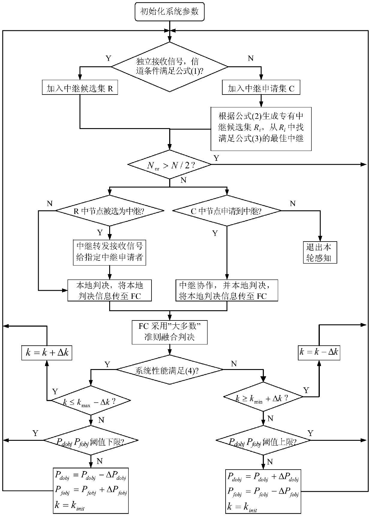 Adaptive cooperative spectrum sensing method and system based on optimal relay