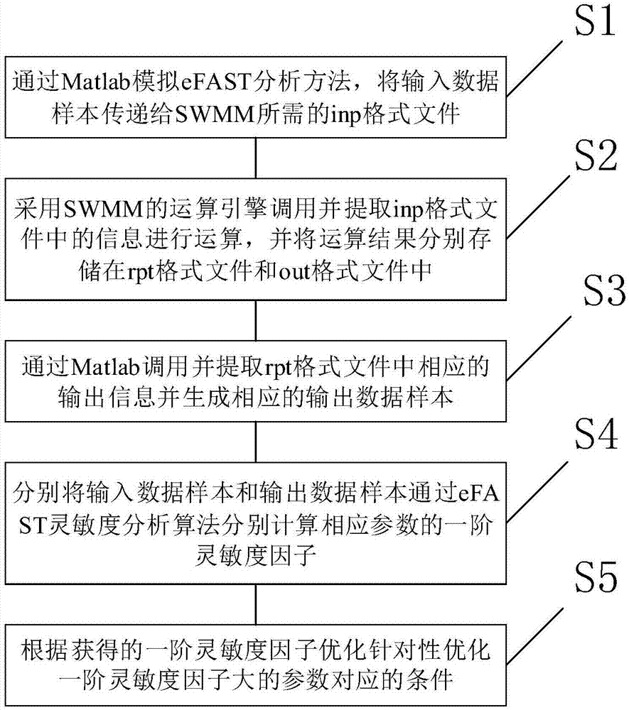 Parameter sensitivity optimization method based on interaction between SWMM and MATLAB data